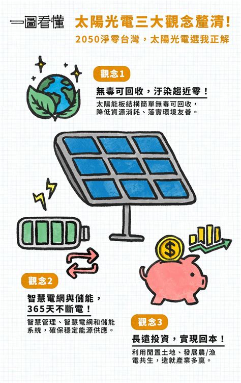 太陽能電磁波|一圖看懂 太陽光電三大觀念釐清！2050淨零台灣為何。